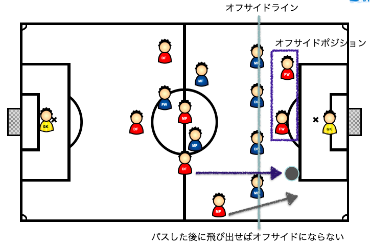 オフサイドトラップとは サッカーにおいてハイリスクな戦術